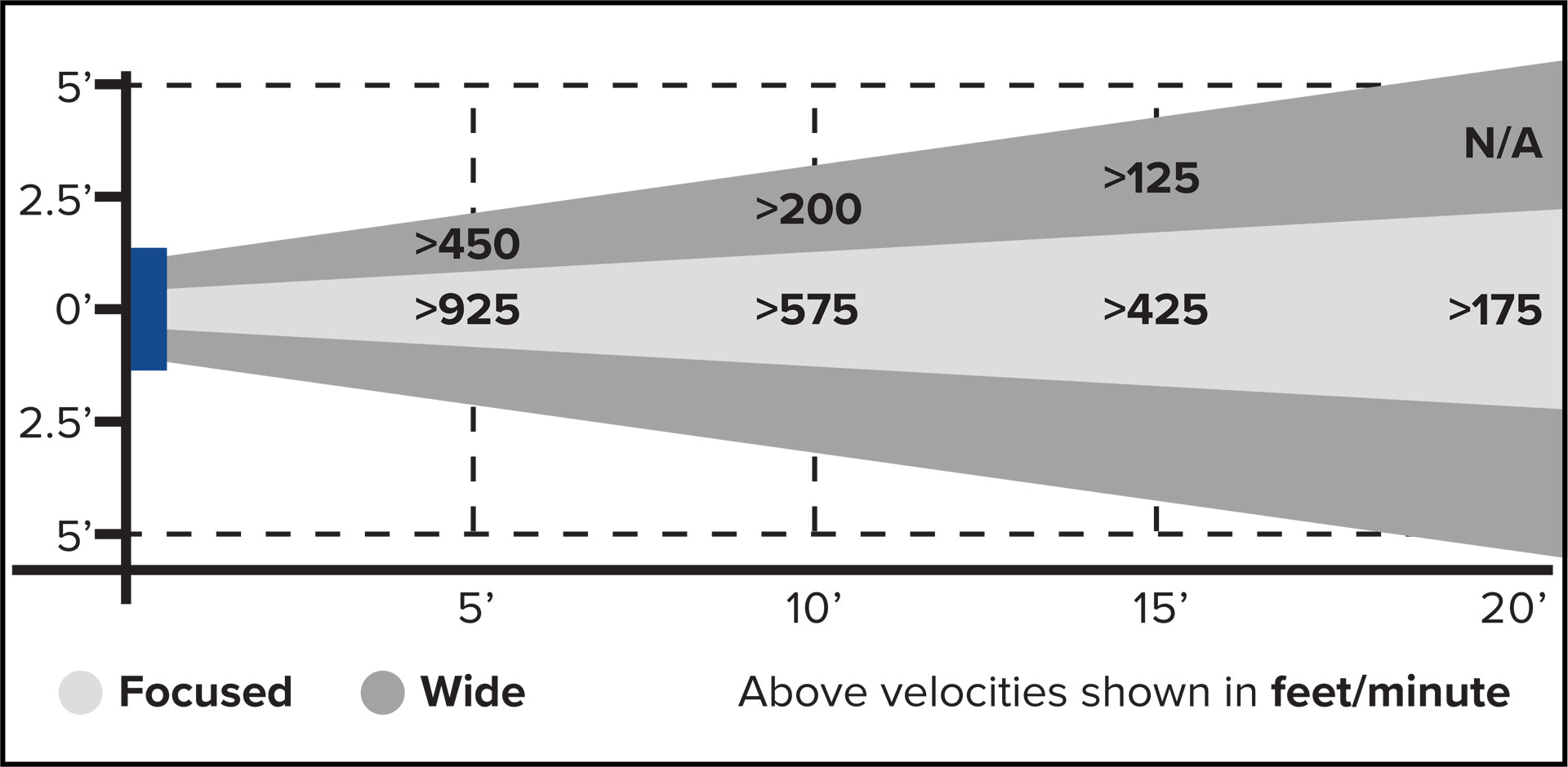 Workstation fan airflow comparison chart showing focused versus wide airflow patterns with velocity ranges from 5 to 20 feet in feet per minute